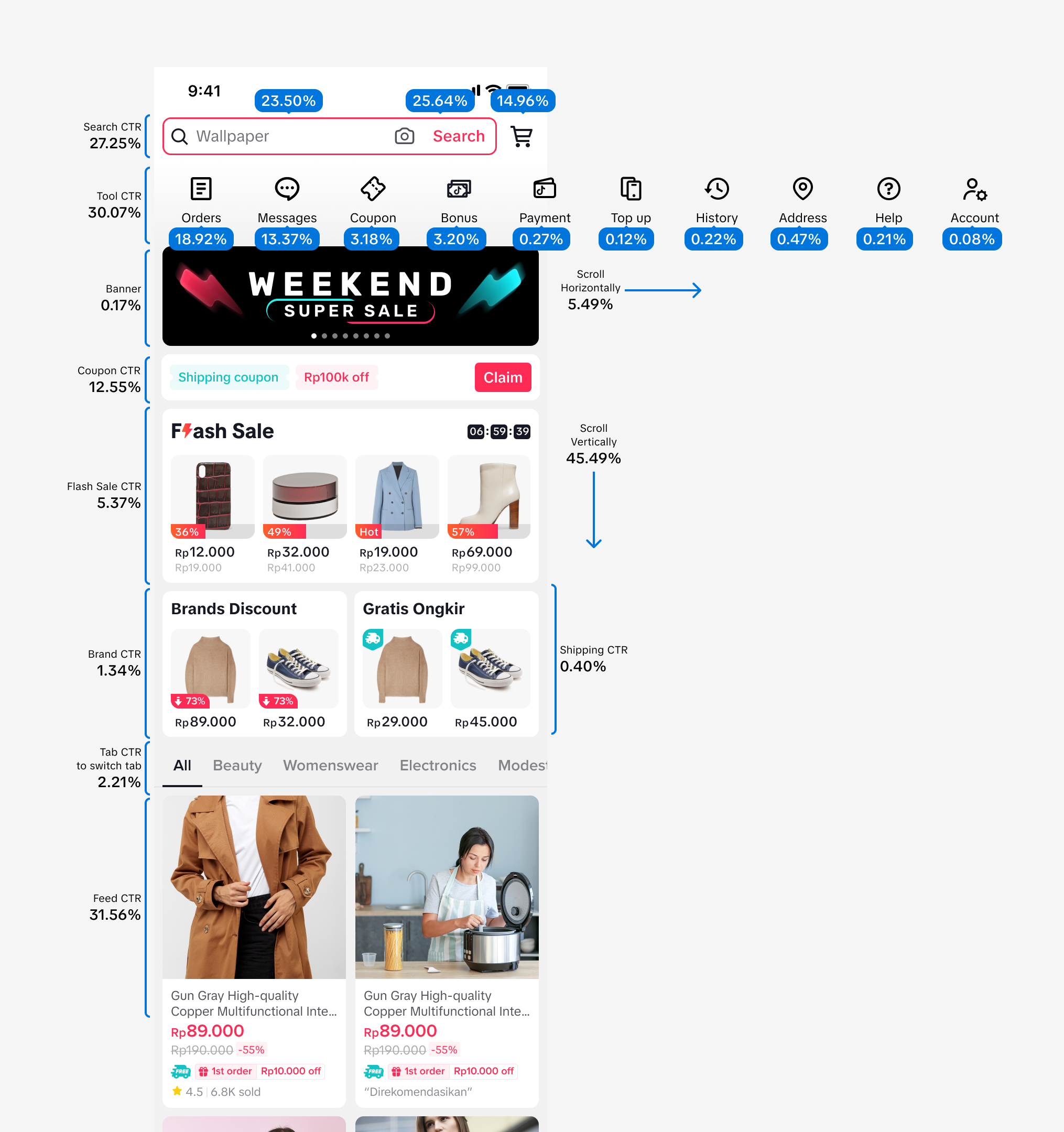 Annotated Shoptab homepage with click-through rate labelled on every region: search 27.25%, tools 30.07% (orders 18.92%, messages 13.37%, coupon 3.18%, bonus 3.20%, payment 0.27%), banner 0.17%, coupon 12.55%, flash sale 5.37%, brand 1.34%, shipping 0.40%, tab switch 2.21%, feed 31.56%, with 45.49% of users scrolling vertically and 5.49% horizontally.